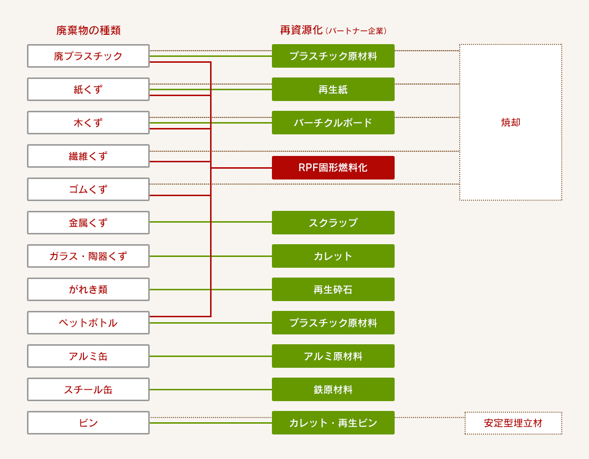 リサイクルの流れ