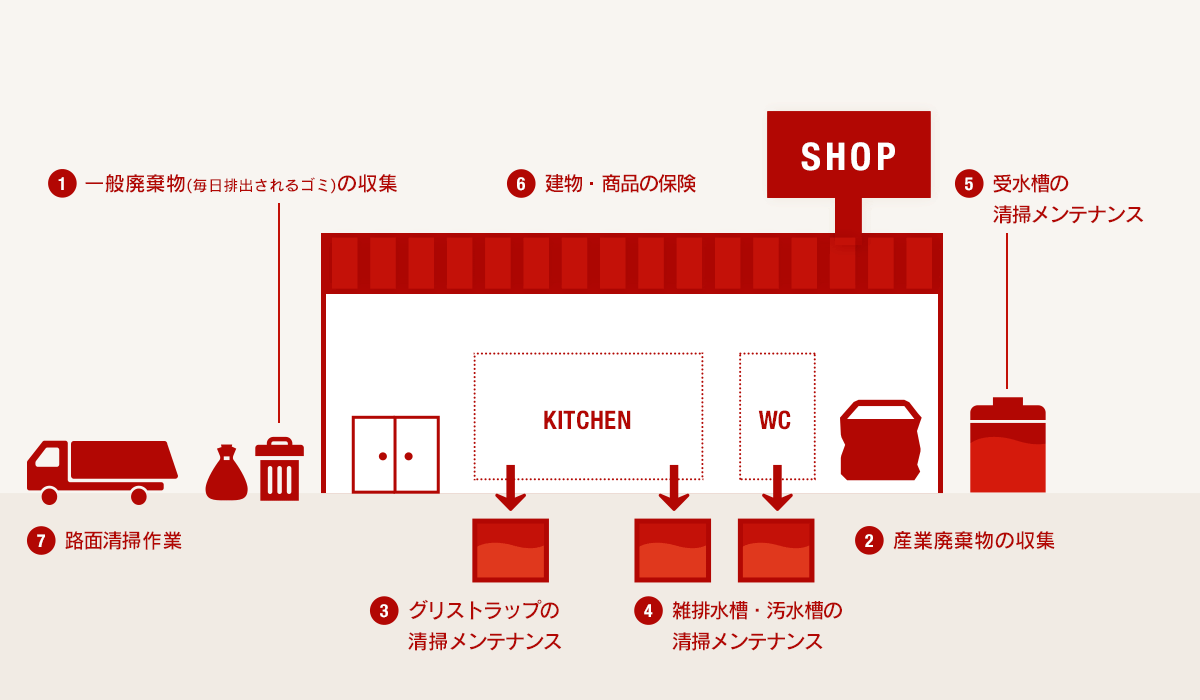 店舗のサービス提案図