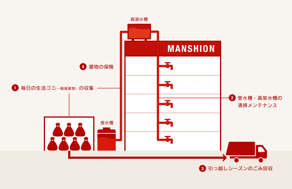 マンションのサービス提案図
