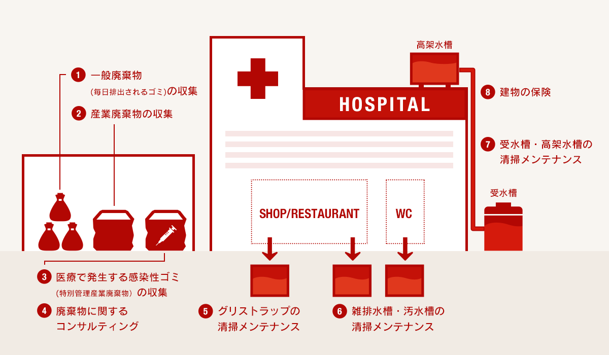 病院・クリニックのサービス提案図